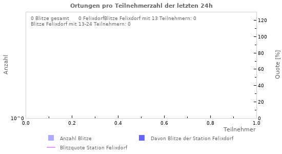 Diagramme: Ortungen pro Teilnehmerzahl