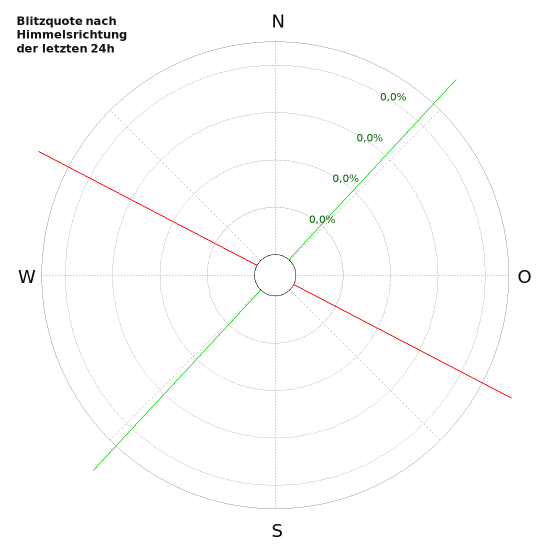 Diagramme: Blitzquote nach Himmelsrichtung
