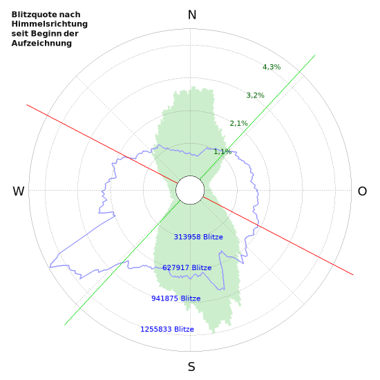Diagramme