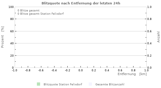 Diagramme: Blitzquote nach Entfernung