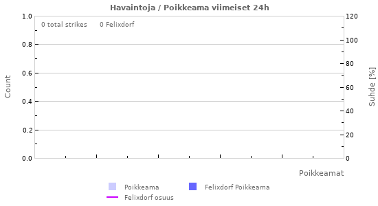 Graafit: Havaintoja / Poikkeama