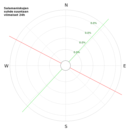 Graafit: Salamaniskujen suhde suuntaan