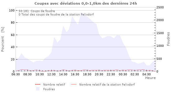 Graphes
