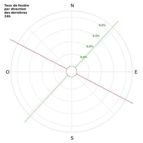 Graphes: Taux de foudre par direction