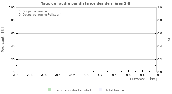 Graphes: Taux de foudre par distance
