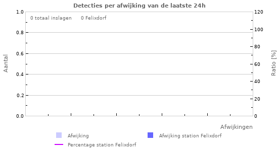 Grafieken: Detecties per afwijking