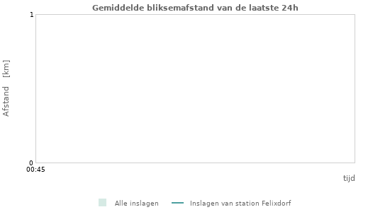 Grafieken: Gemiddelde bliksemafstand