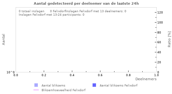 Grafieken: Aantal gedetecteerd per deelnemer