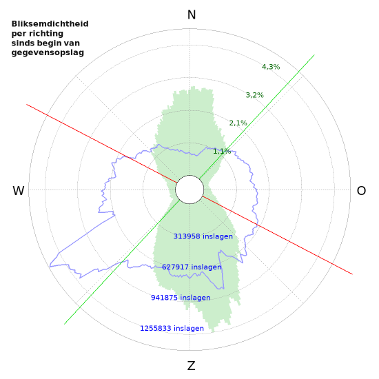 Grafieken