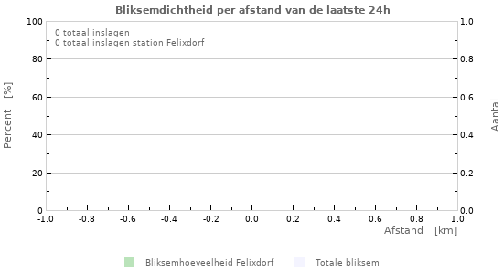 Grafieken: Bliksemdichtheid per afstand