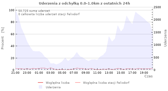 Wykresy