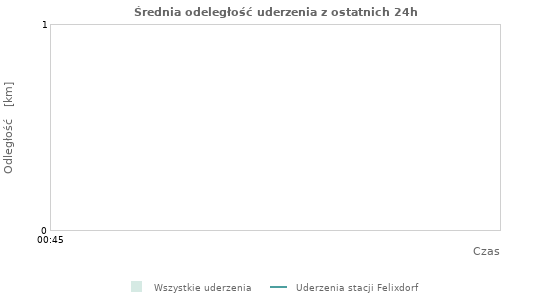 Wykresy: Średnia odeległość uderzenia