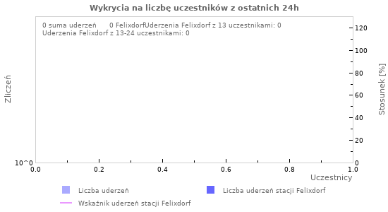 Wykresy: Wykrycia na liczbę uczestników