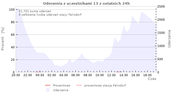 Wykresy