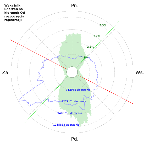 Wykresy