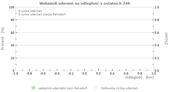 Wykresy: Wskaźnik uderzeń na odległość