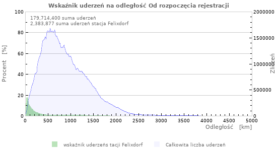 Wykresy